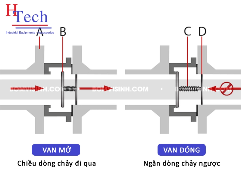 nguyên lý hoạt động của van một chiều vi sinh Carten Pipe