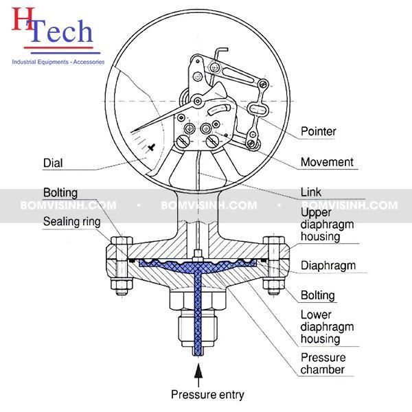 đồng hồ đo áp suất vi sinh dạng màng Carten Pipe