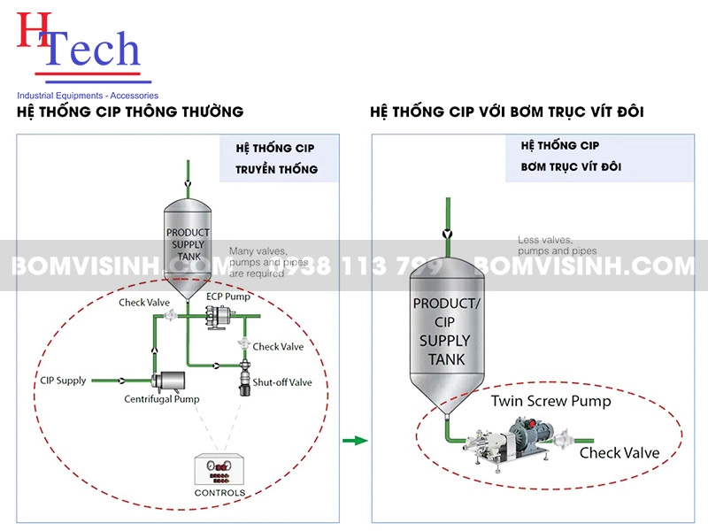 bơm trục vít đôi trong hệ thống CIP/SIP